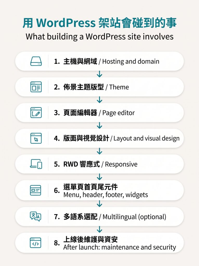 什麼是 WordPress?2026 完整入門:優缺點、費用、和 Wix 的差別 9 WordPress 架站流程地圖:主機與網域、佈景主題、頁面編輯器、版面與視覺設計、RWD、選單頁首頁尾元件、多語系、上線後維護與資安