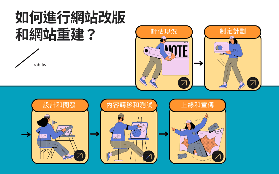 網站改版與用戶體驗優化技巧