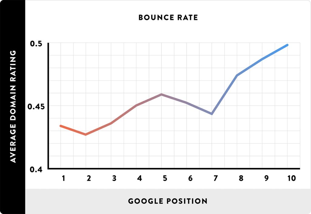 bounce rate is closely correlated to first page google rankings