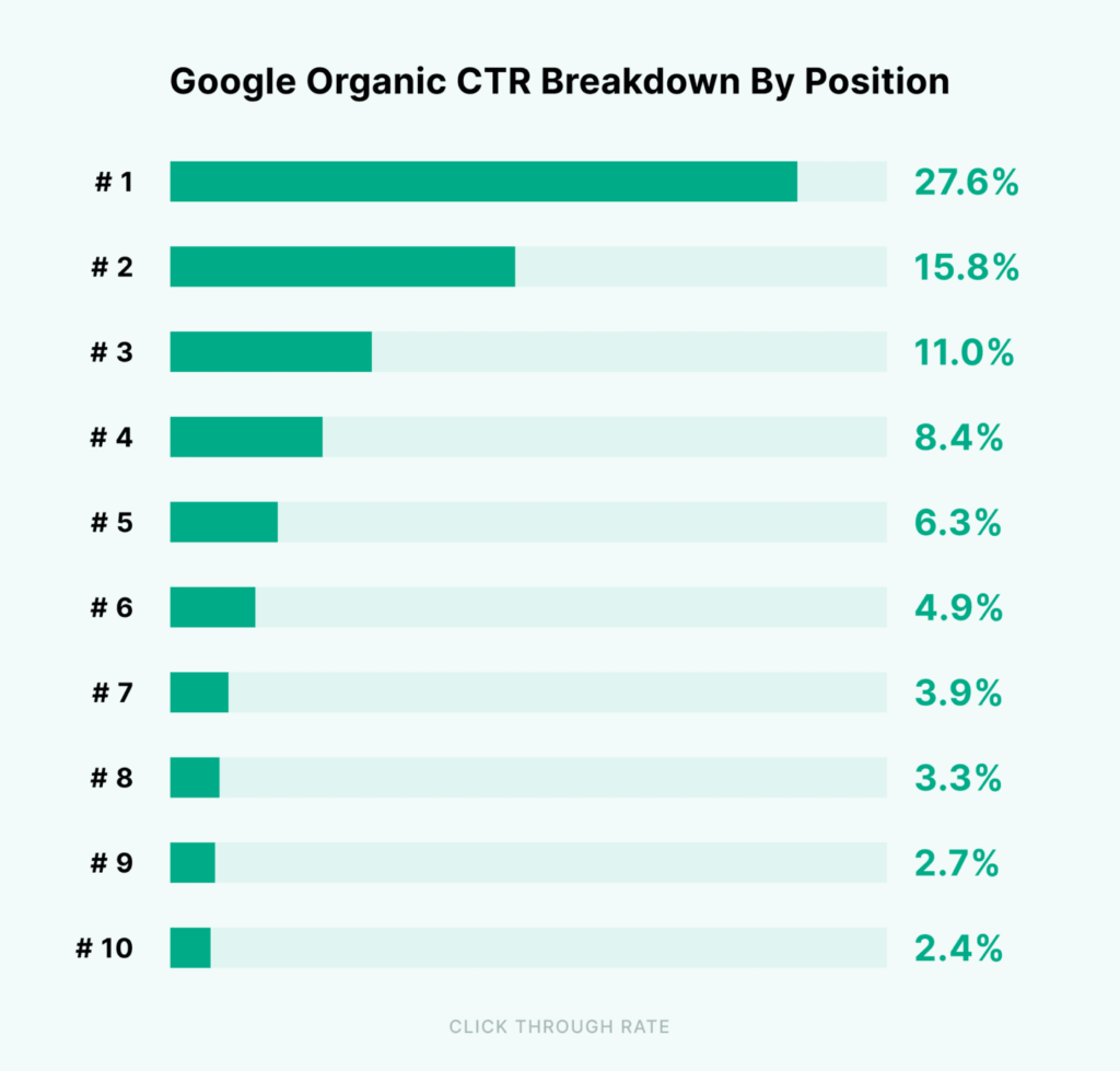 google organic ctr breakdown by position 1440x1377 1