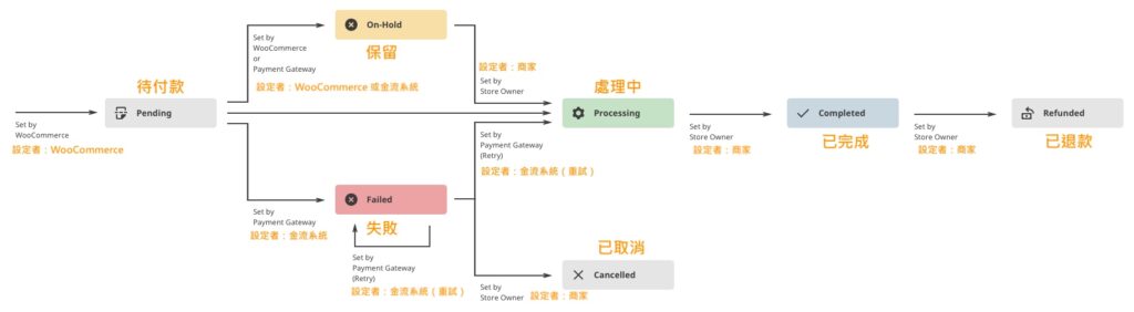 woocommerce order process diagram 訂單狀態