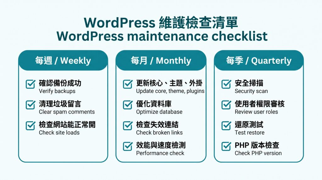 WordPress 架站、維護與管理完整指南:後台變慢、常見錯誤、更新備份怎麼處理(2026) 7 WordPress 維護檢查清單:每週確認備份、清垃圾留言;每月更新核心主題外掛、優化資料庫、檢查失效連結、效能檢測;每季安全掃描、權限審核、還原測試、PHP 版本檢查