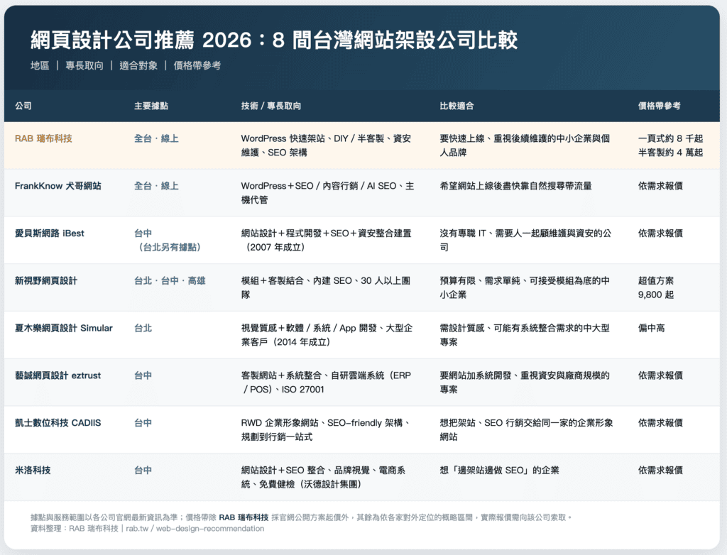 網頁設計公司推薦 2026:8 間台灣網站架設公司比較與挑選指南 2 網頁設計公司推薦 2026:台灣 8 間網站架設公司比較表,含地區、專長、適合對象與價格帶
