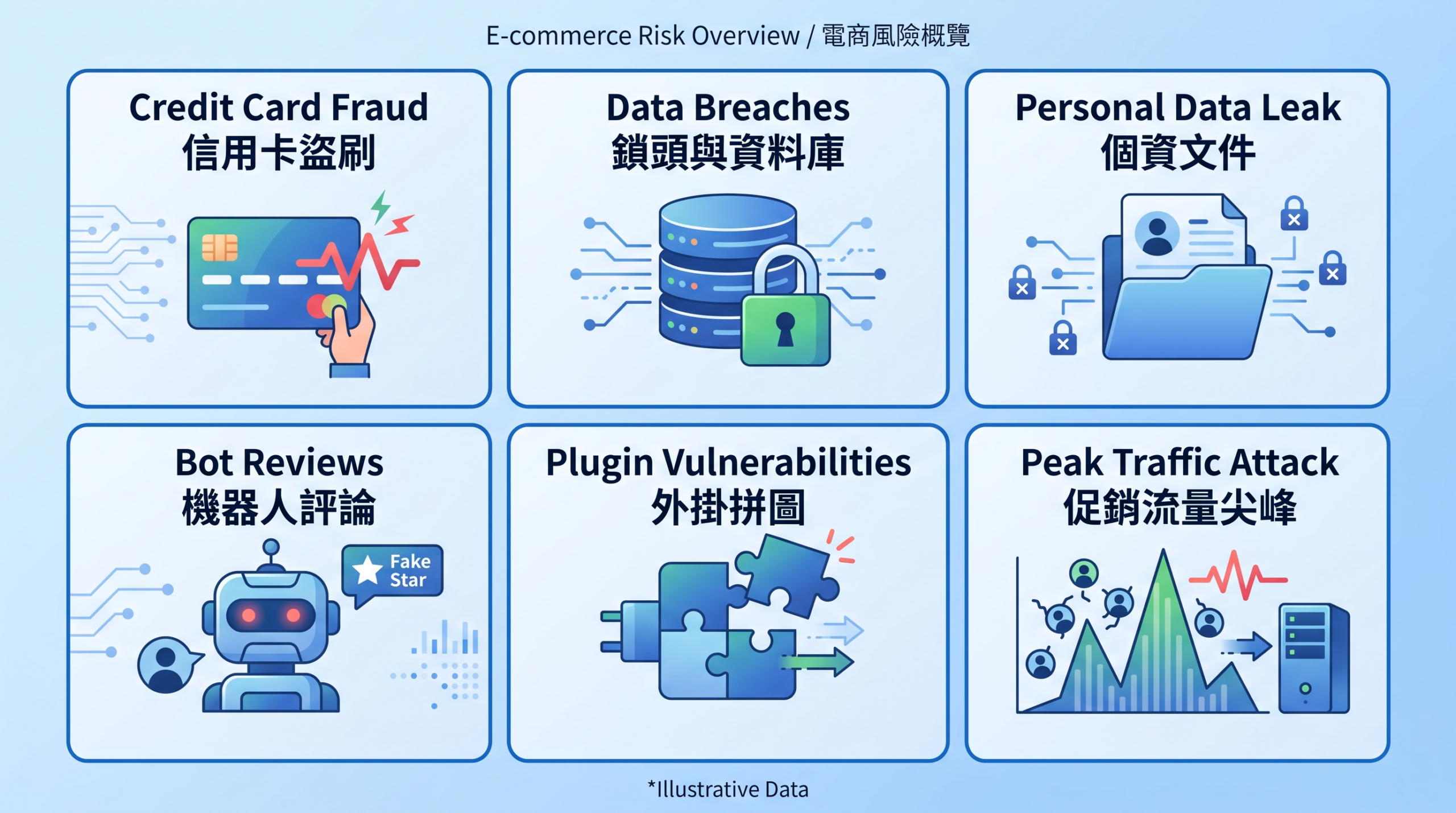開店前必看:WooCommerce購物網站的6大資安風險與防範方法(2026) 2 WooCommerce購物網站六大資安風險一覽圖