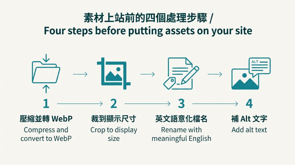 網頁設計免費素材與工具總整理:從找圖到上站前處理 4 素材上站前的四個處理步驟圖:壓縮並轉 WebP、裁到顯示尺寸、英文語意化檔名、補 Alt 文字