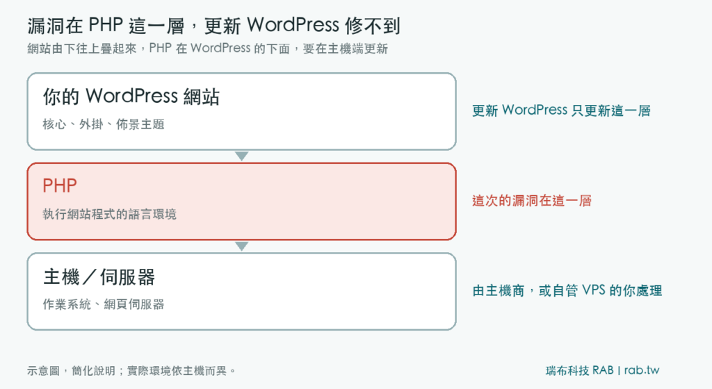 PHP 漏洞(PHP2Shell)WordPress 網站怎麼辦?查版本、問主機 5 步驟(2026) 1 WordPress 網站、PHP 與主機的分層示意圖:這次漏洞在 PHP 這一層,更新 WordPress 只更新最上層