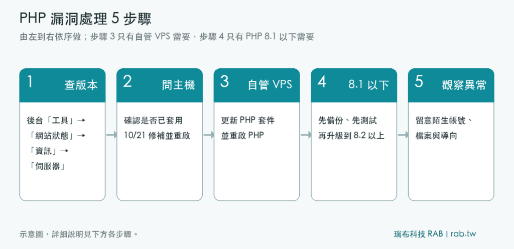 PHP 漏洞(PHP2Shell)WordPress 網站怎麼辦?查版本、問主機 5 步驟(2026) 2 PHP 漏洞處理 5 步驟流程圖:查版本、問主機、自管 VPS 更新、PHP 8.1 以下升級、觀察異常